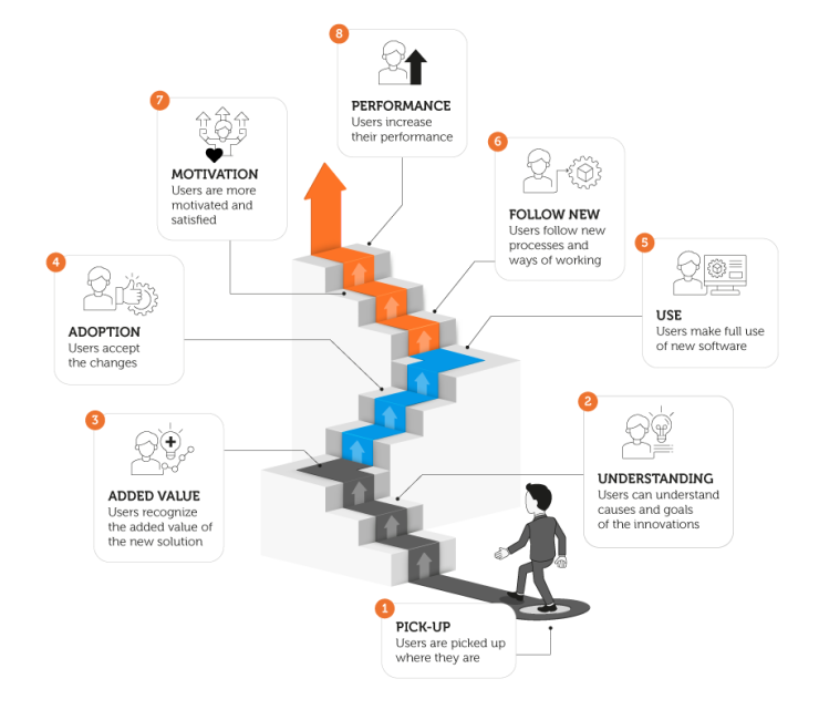 User Adoption Psychology in OpenScope ERP Implementation