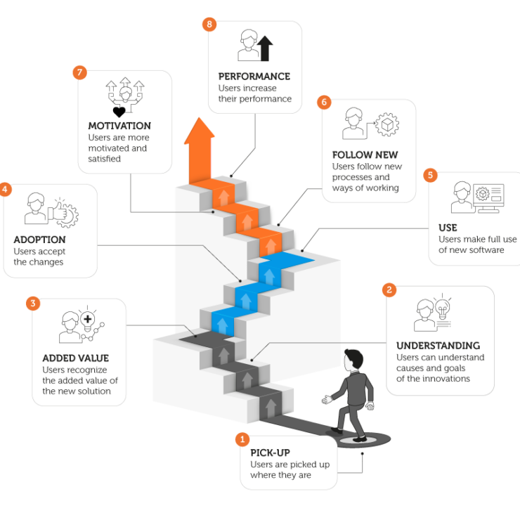 User Adoption Psychology in OpenScope ERP Implementation